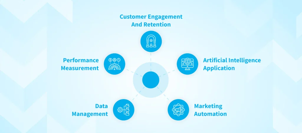 Marketing Automation