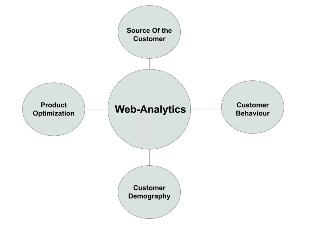 Web Analytics Advantages