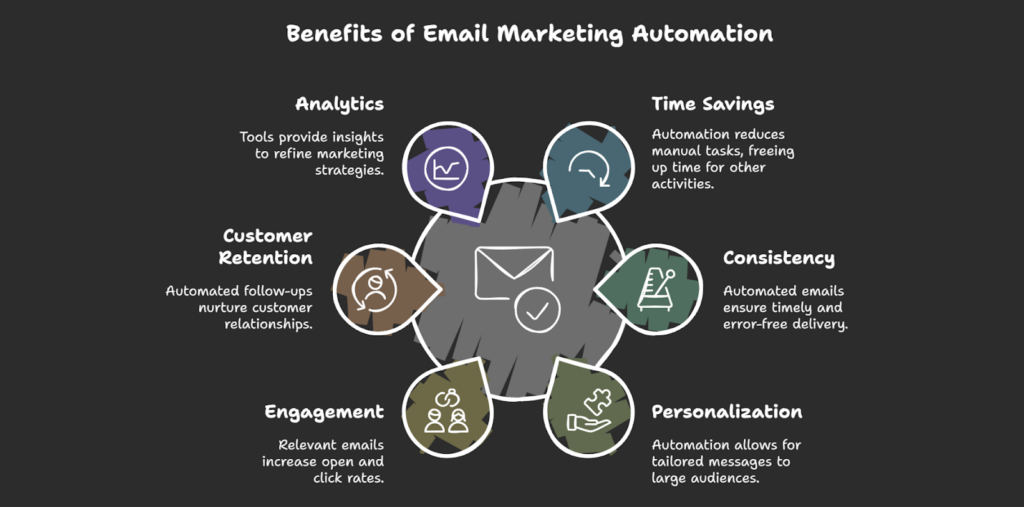 Marketing Automation