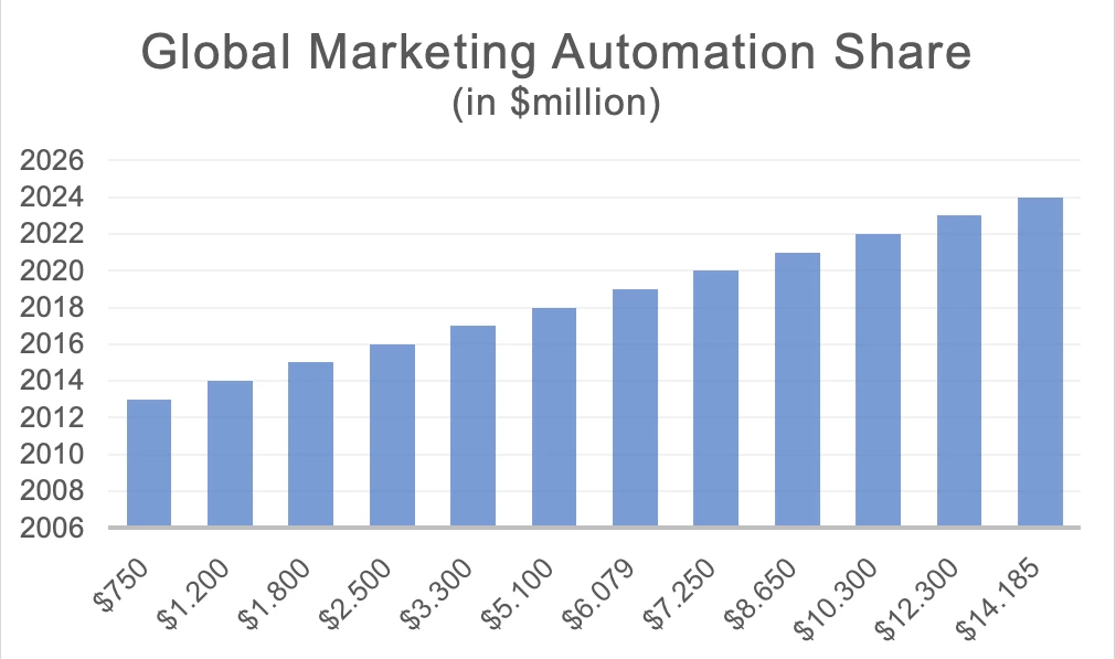 Marketing Automation