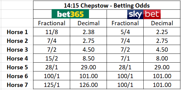 Horse Racing Betting Odds Chart