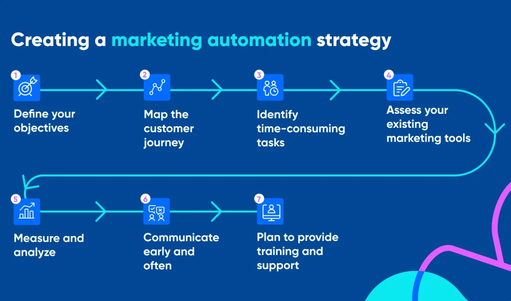 Marketing Automation Process