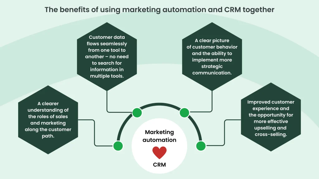 Marketing Automation