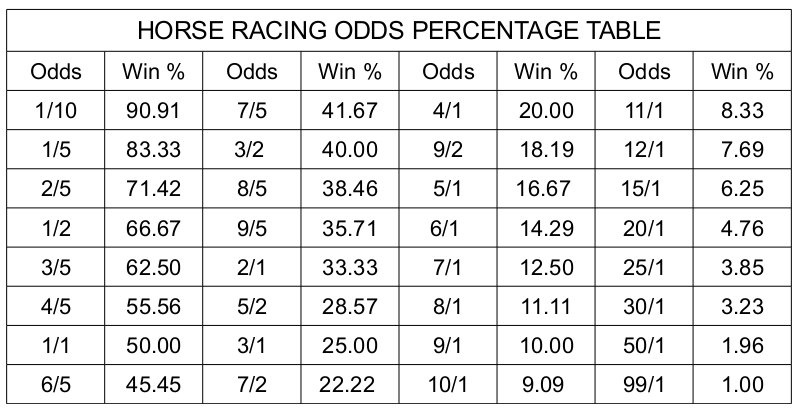 Horse Racing Betting Odds Chart