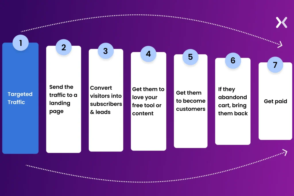 Marketing Automation