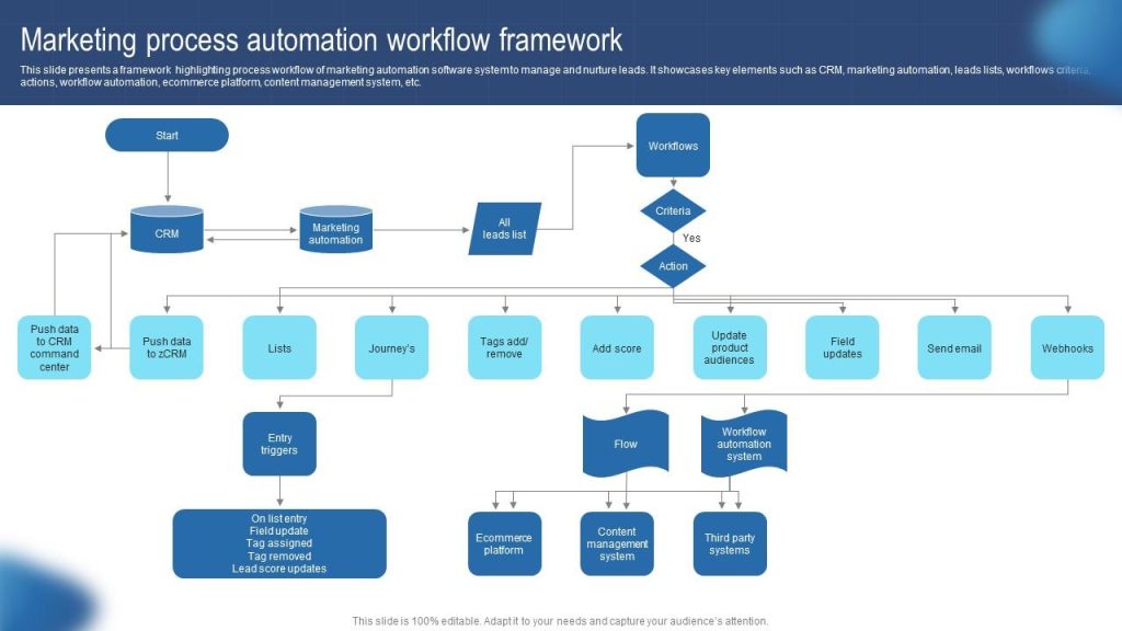 Marketing Automation Process