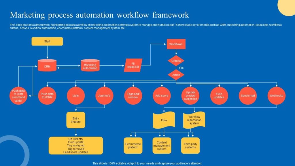Marketing Automation Process